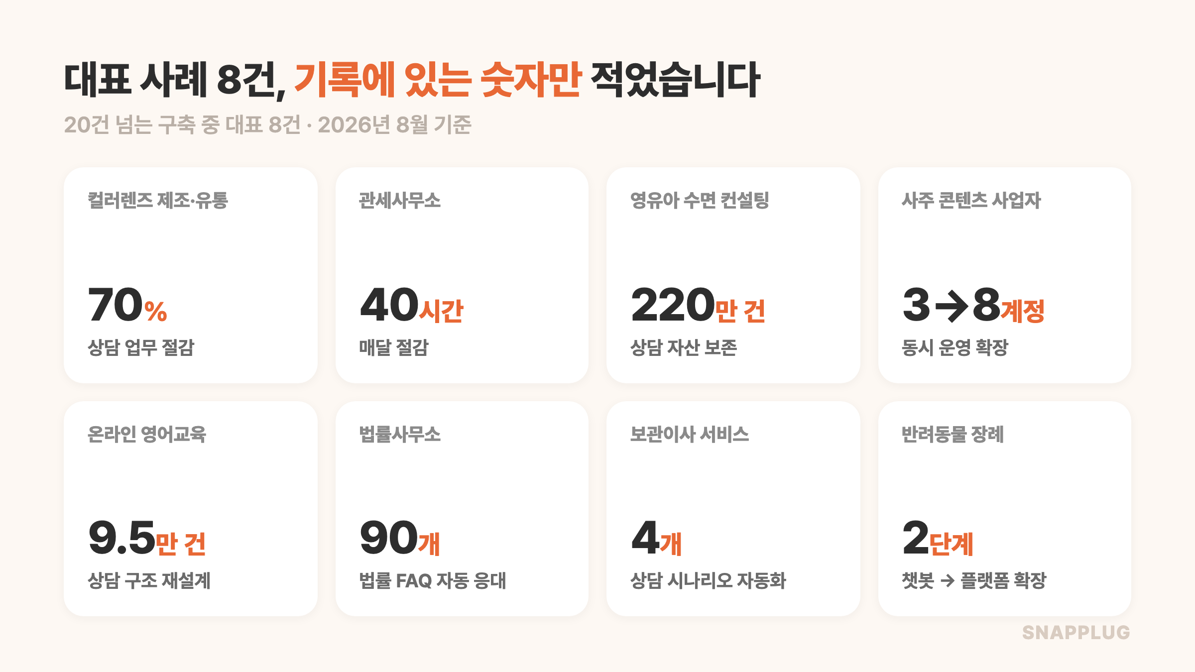 대표 사례 8건 요약 — 업종별 핵심 실측 숫자 한눈에 보기