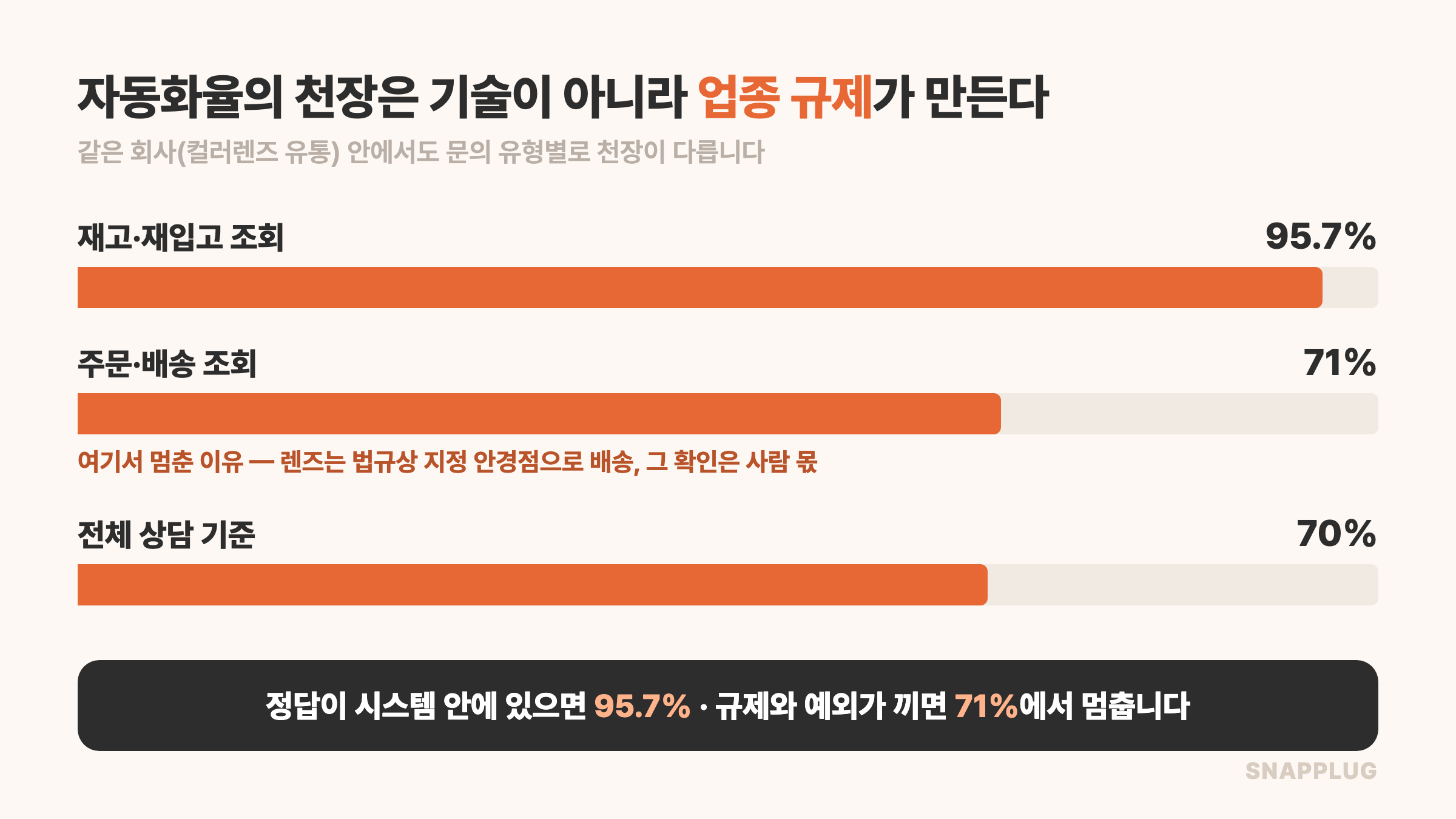 자동화율의 천장 — 같은 회사에서 재고 조회 95.7%, 배송 조회 71%, 전체 70%