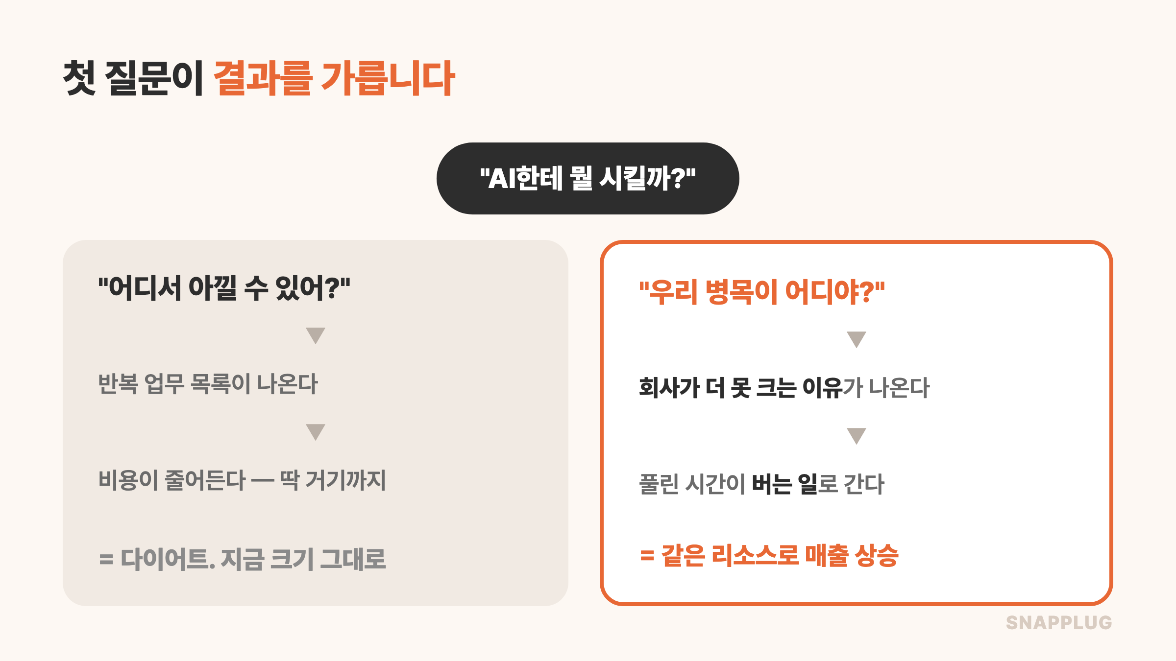첫 질문이 결과를 가릅니다 — 어디서 아낄까 vs 우리 병목이 어디야